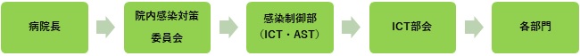 感染管理に係る組織図
